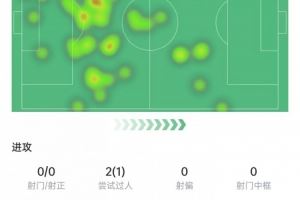 莫德里奇数据：2次关键传球+7次传中，2次解围1次拦截，获评8.1分