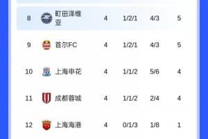 包揽倒数前三！亚冠积分榜：海港4轮1分垫底，蓉城申花倒数二三